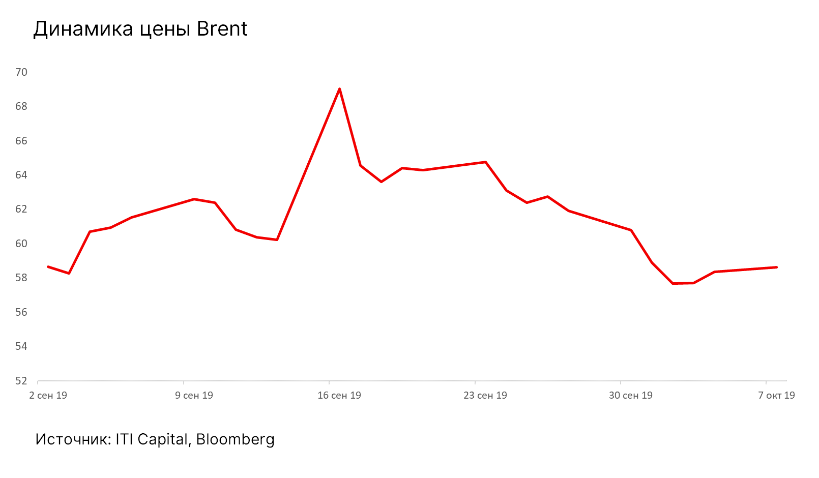 Динамика цены Brent